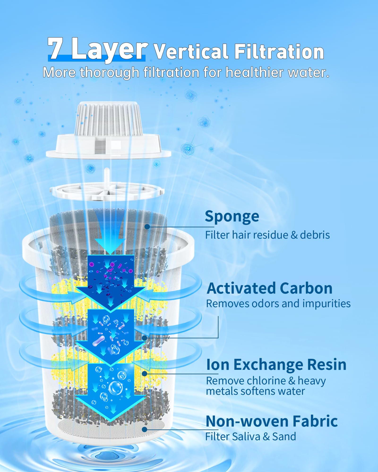 Lesotc seven-layer filtration close-up highlights carbon and ion-exchange purification.