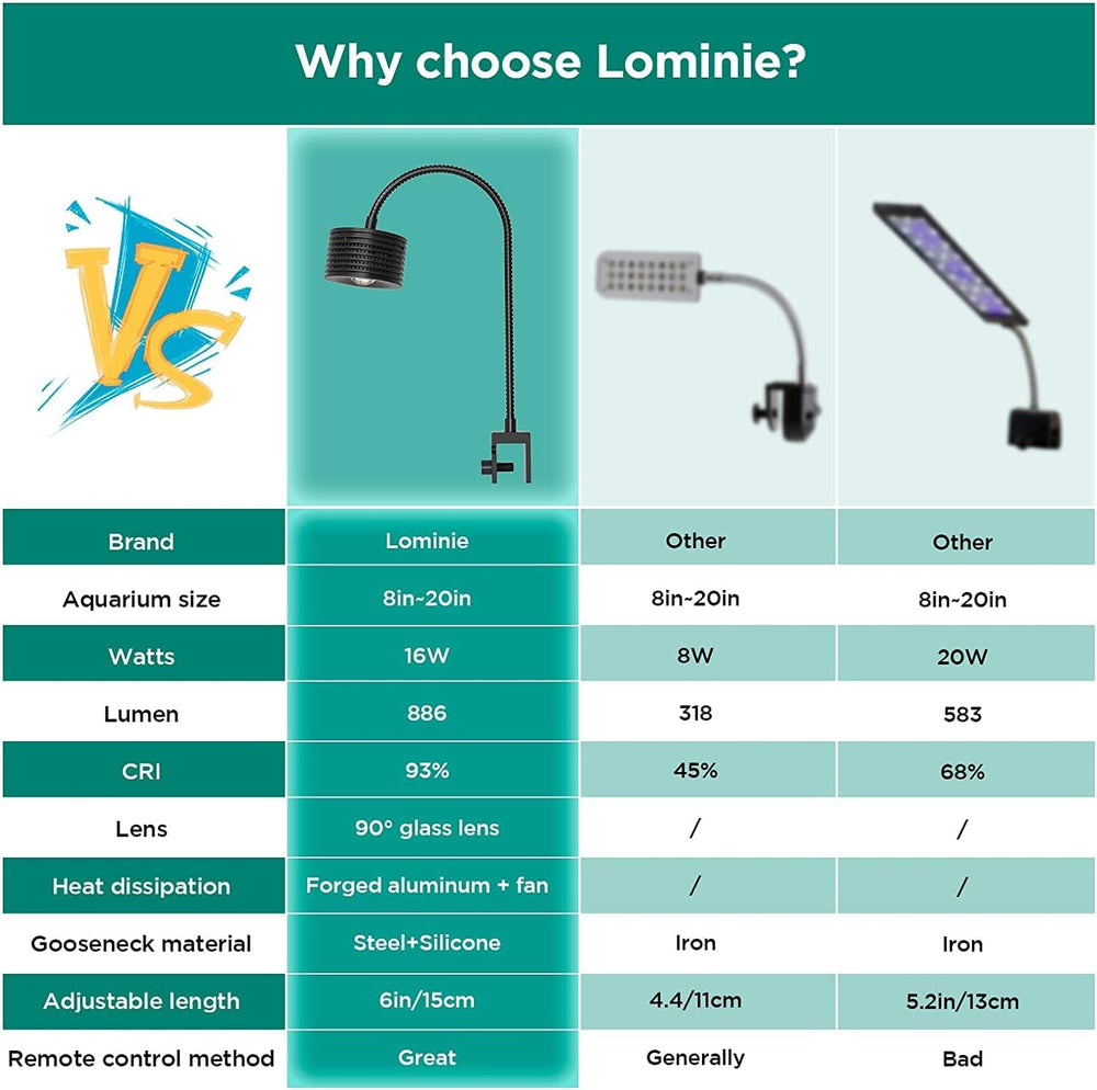 Lominie smart controller compatibility for customized schedules.