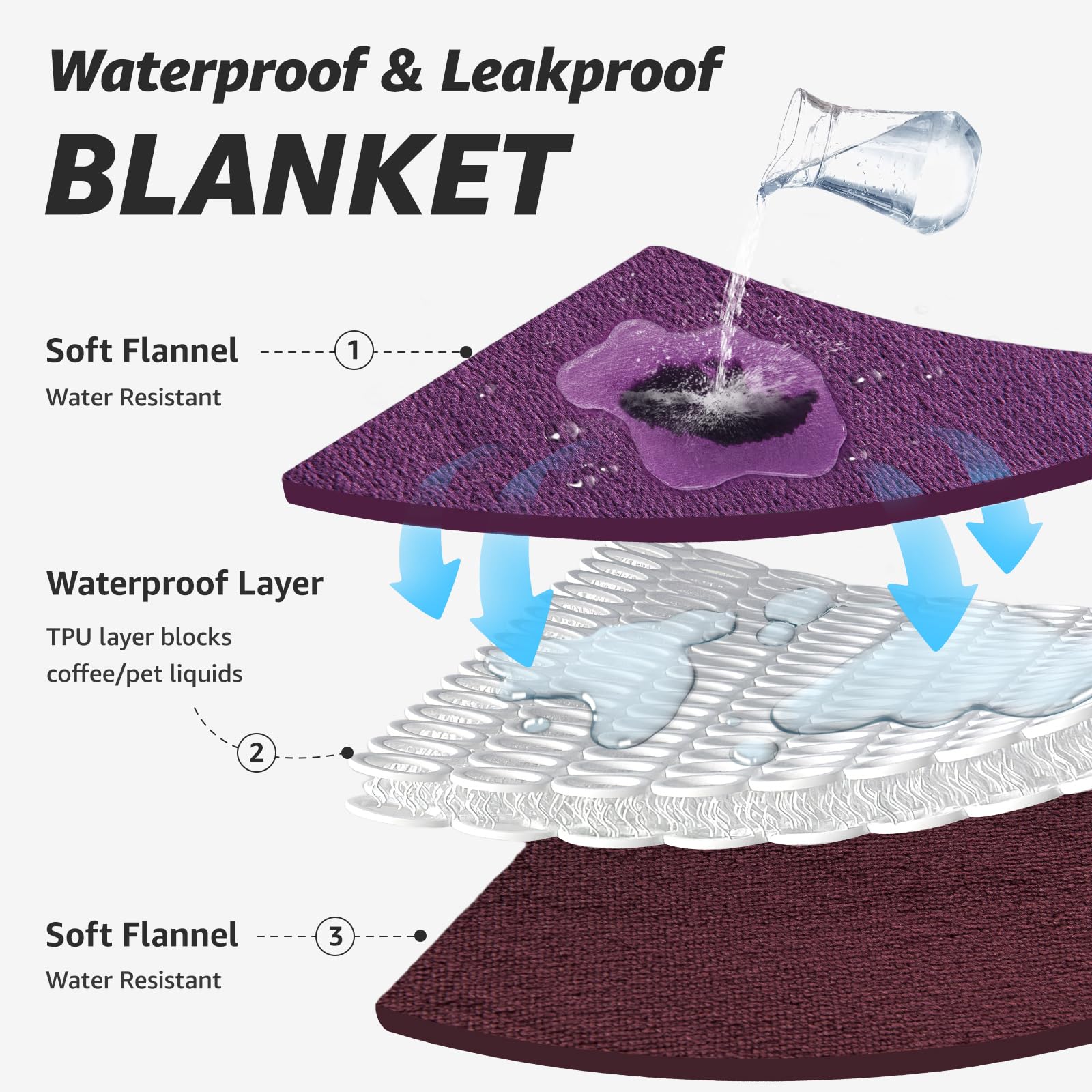 LOOBANI waterproof blanket with TPU layer close-up shows leakproof construction.