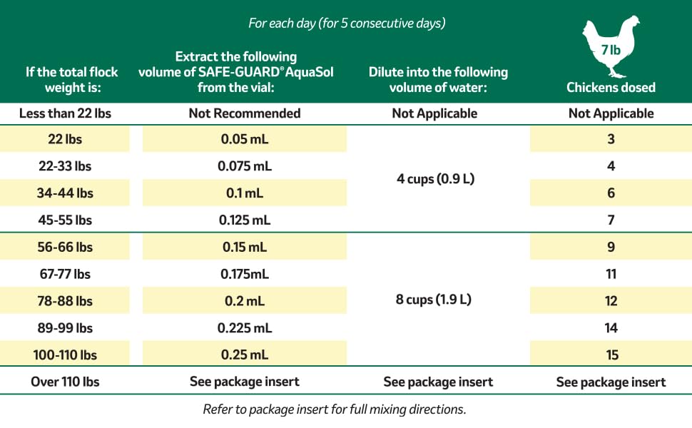 Merck Safe-Guard Aquasol water-dispense setup enables morning administration for chickens.