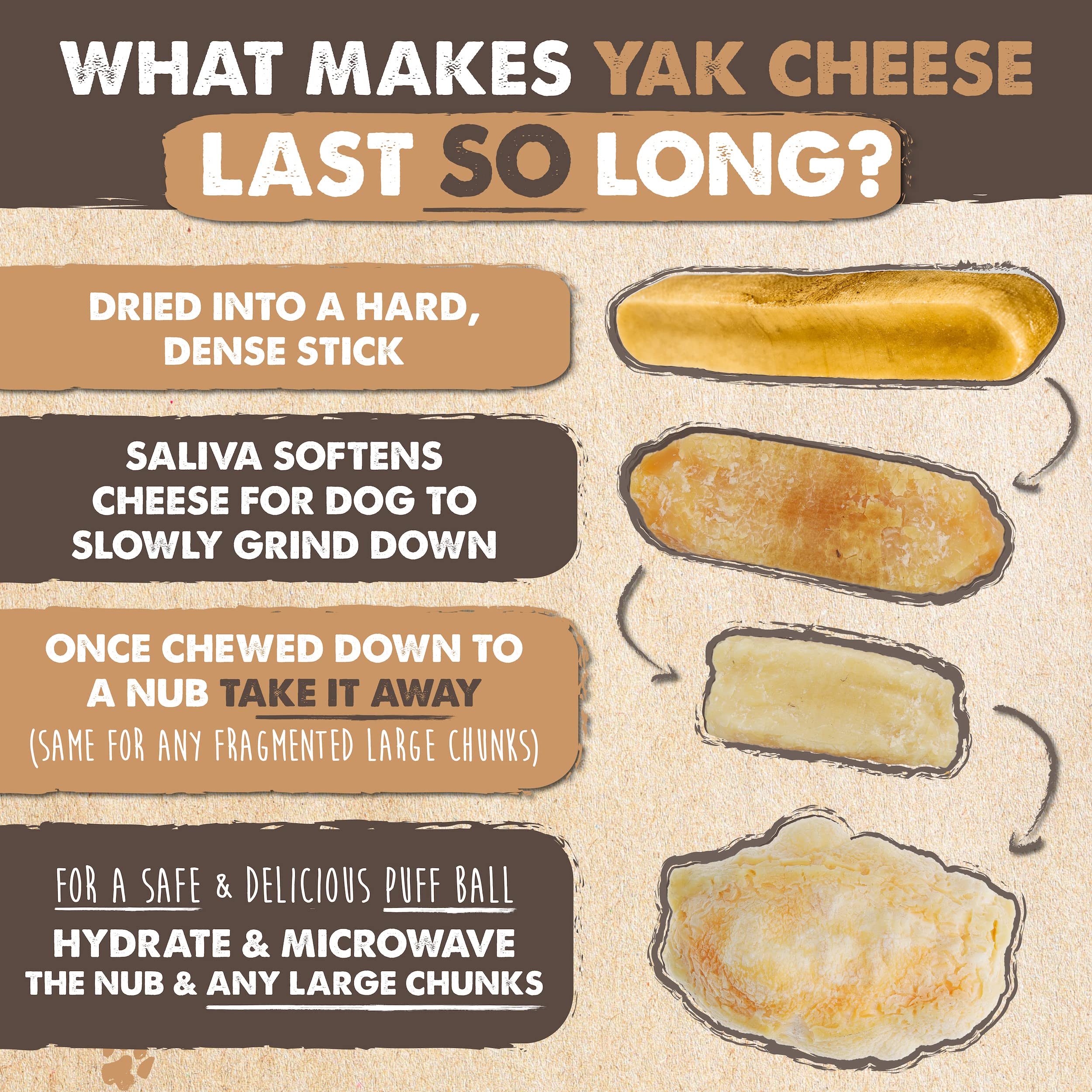 Mighty Paw Yak Chews protein content per stick supports active dogs.