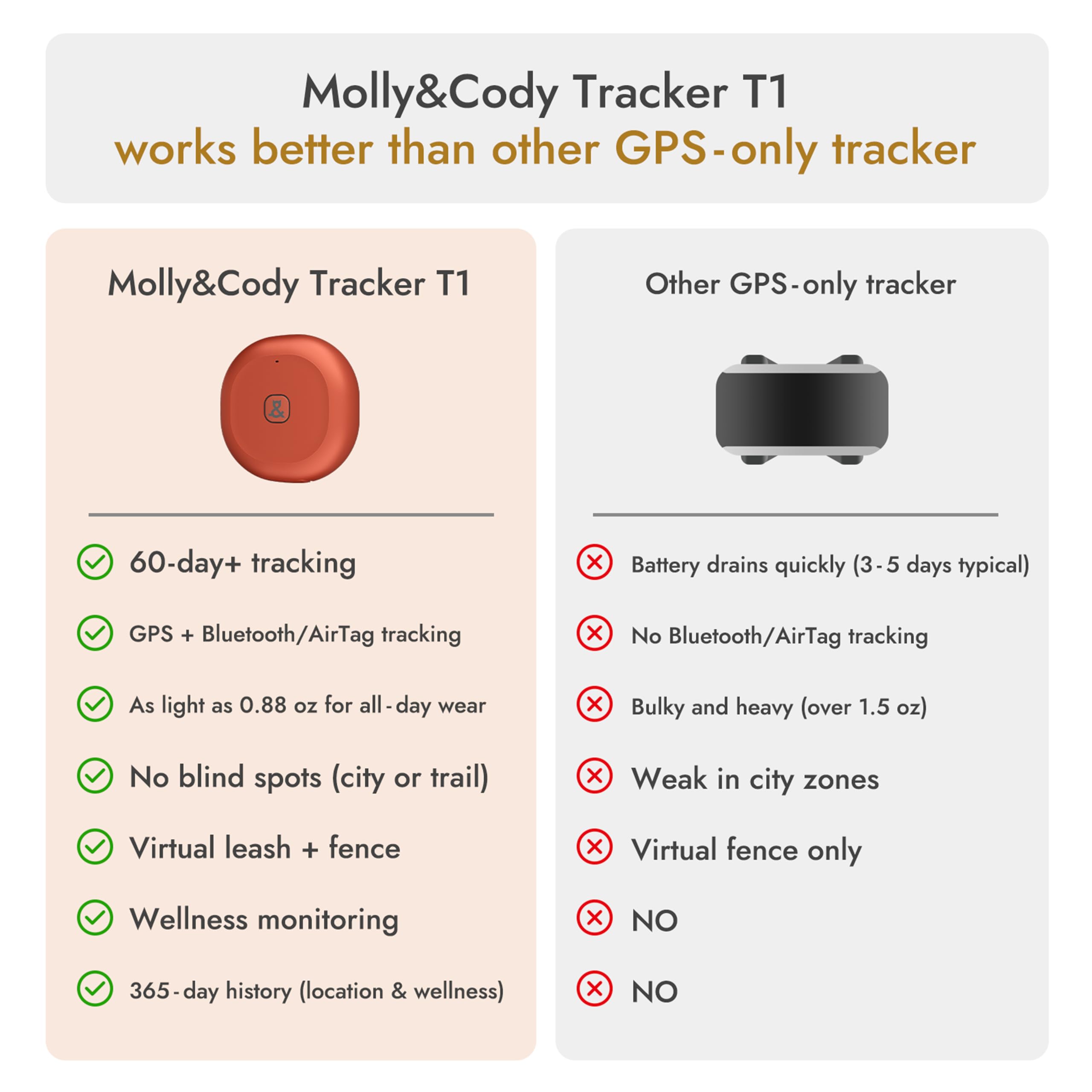 Molly&Cody ultralight 0.88 oz tracker for comfortable wear.