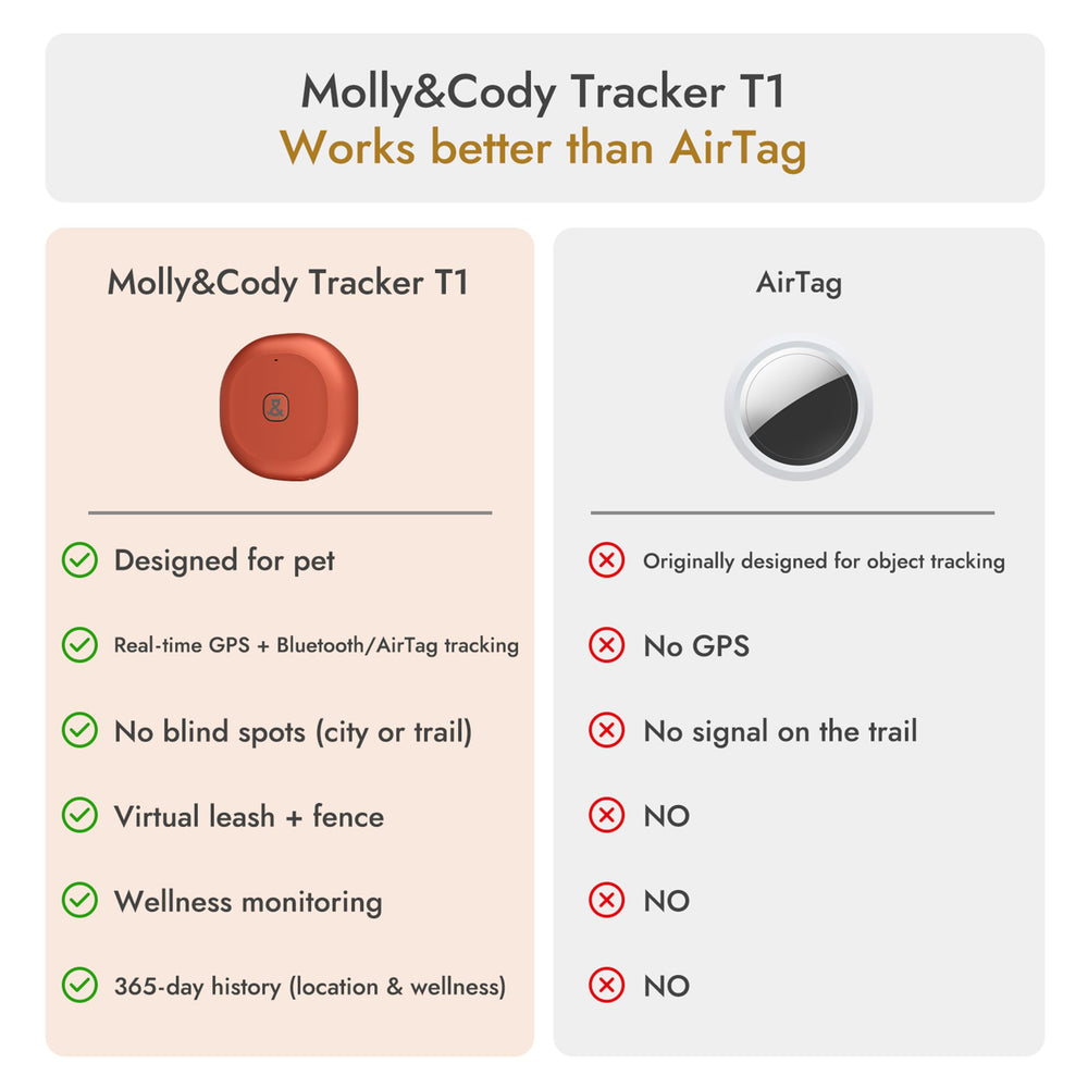 MOLLY&amp;CODY GPS subscription steps graphic explains affordable monthly plan.