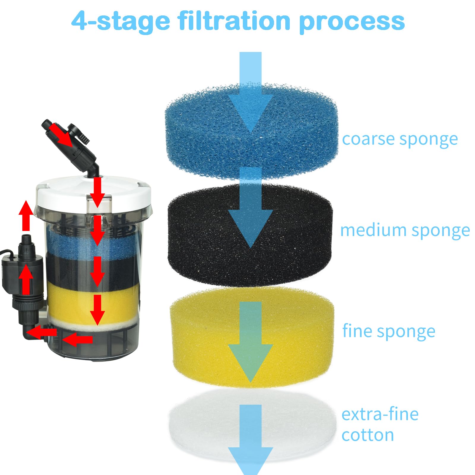 Sistema de filtración de 4 etapas de MUZIBAMA para agua clara.