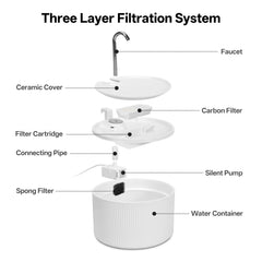 NautyPaws replacement filter and foam system keeps water clean and free of debris
