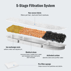 NIXOOT DownyPaws ion-exchange resin improves water softness and taste.