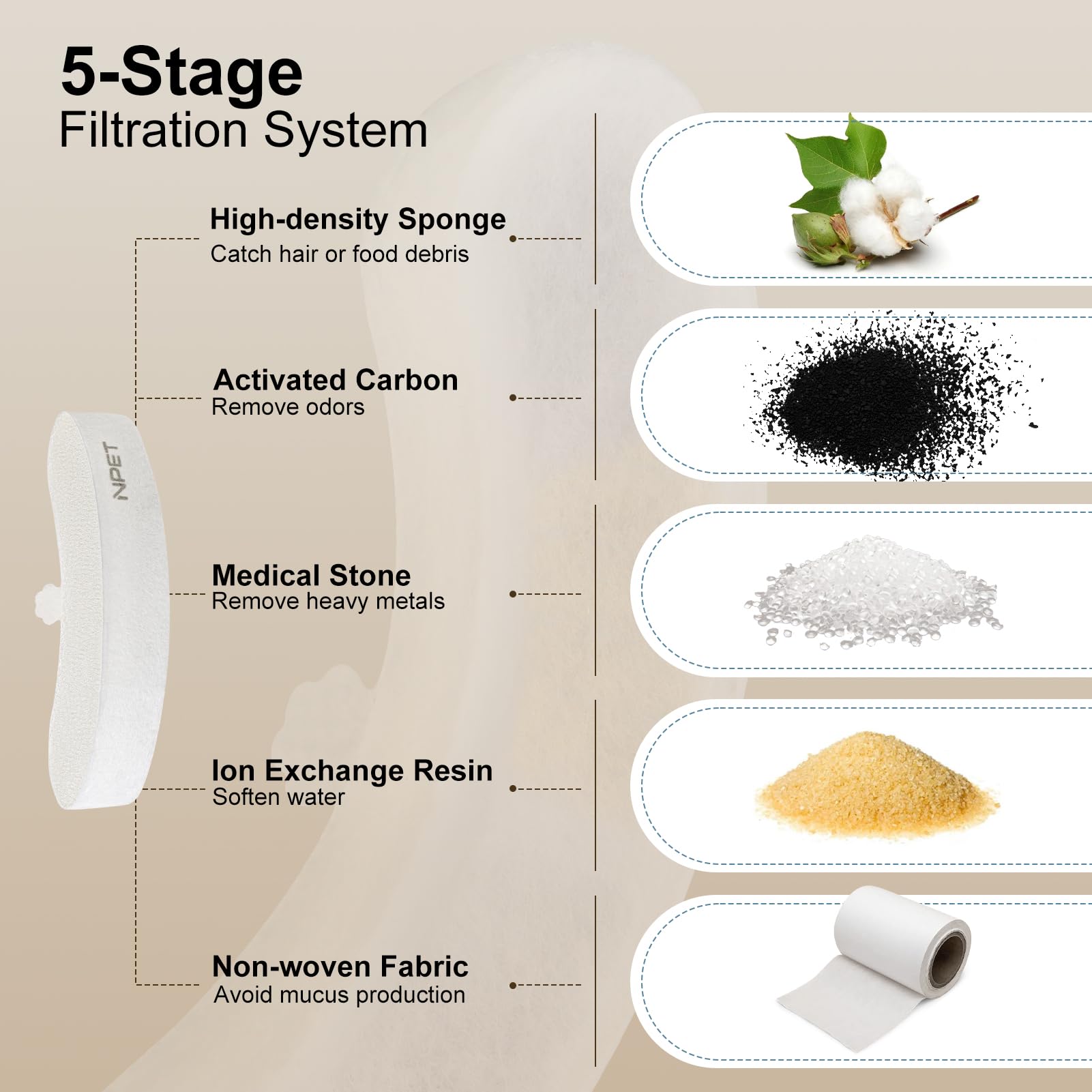 NPET activated carbon layer reduces odors and improves water taste.