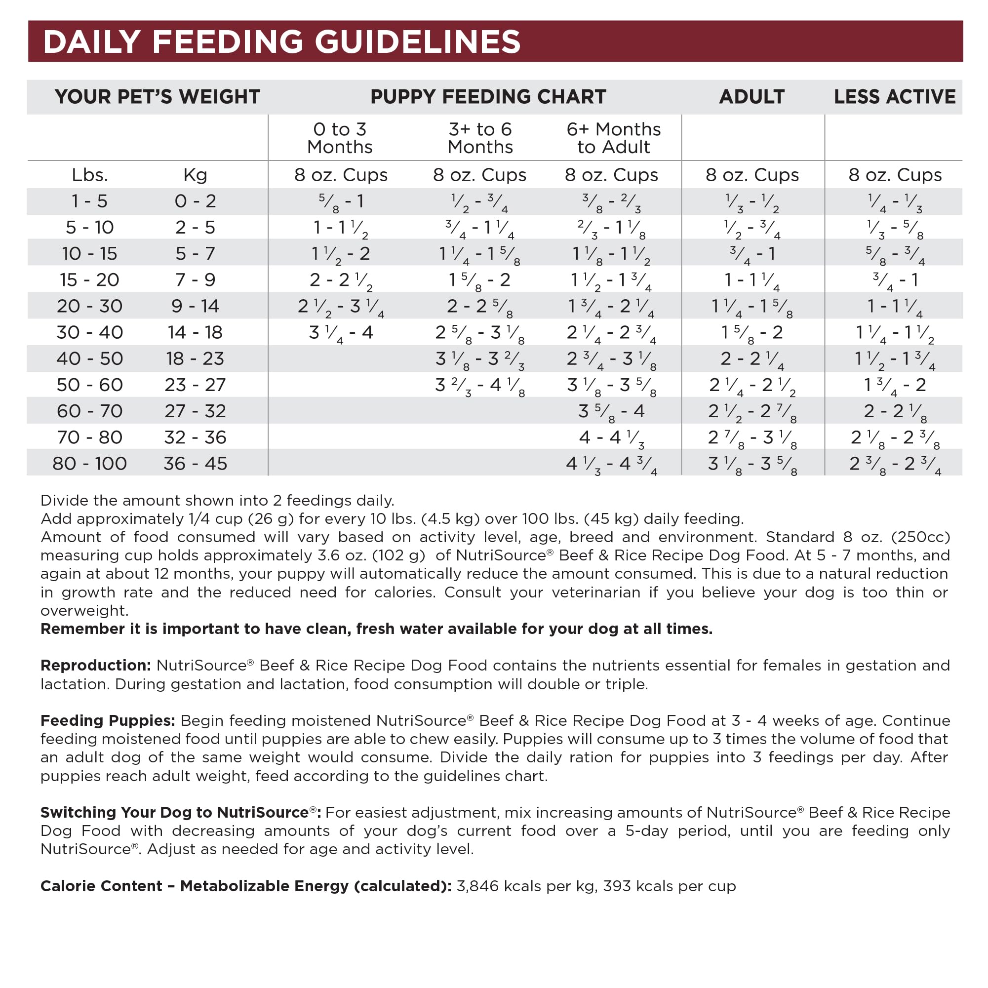 NutriSource Beef and Rice rotational-feeding graphic demonstrating protein variety