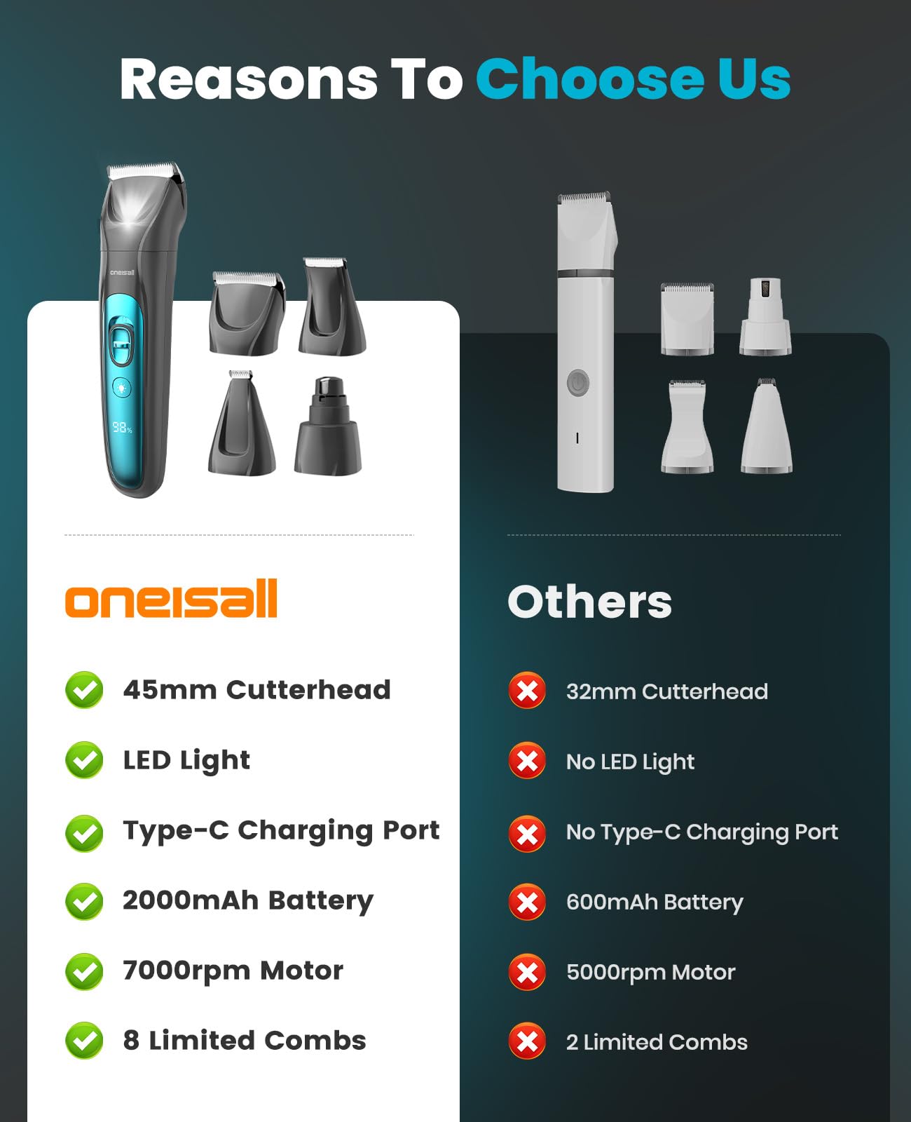 oneisall professional dog grooming kit 2000mAh battery provides long sessions.