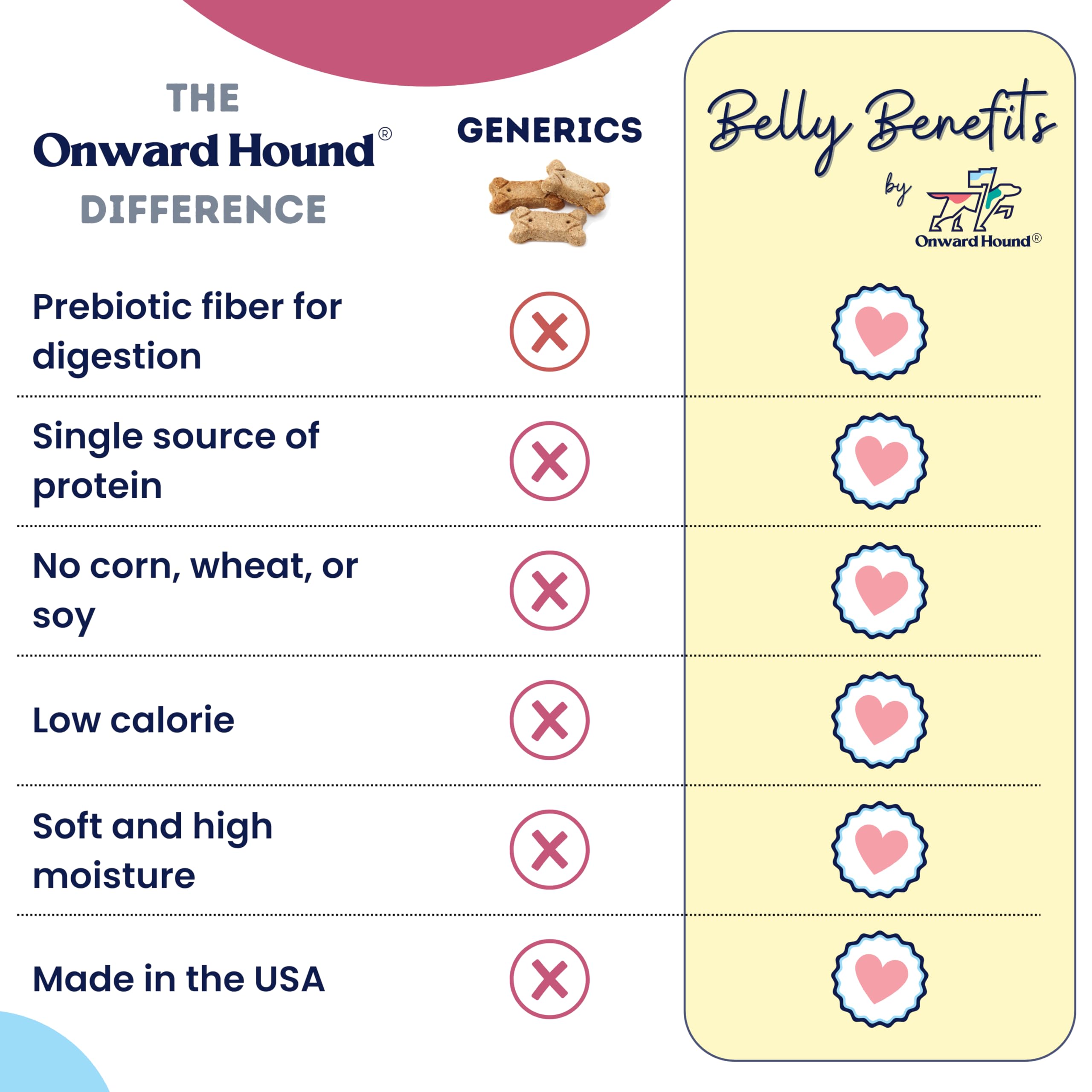 Onward Hound training treats corn-free soy-free ingredients image appeals to sensitive stomachs