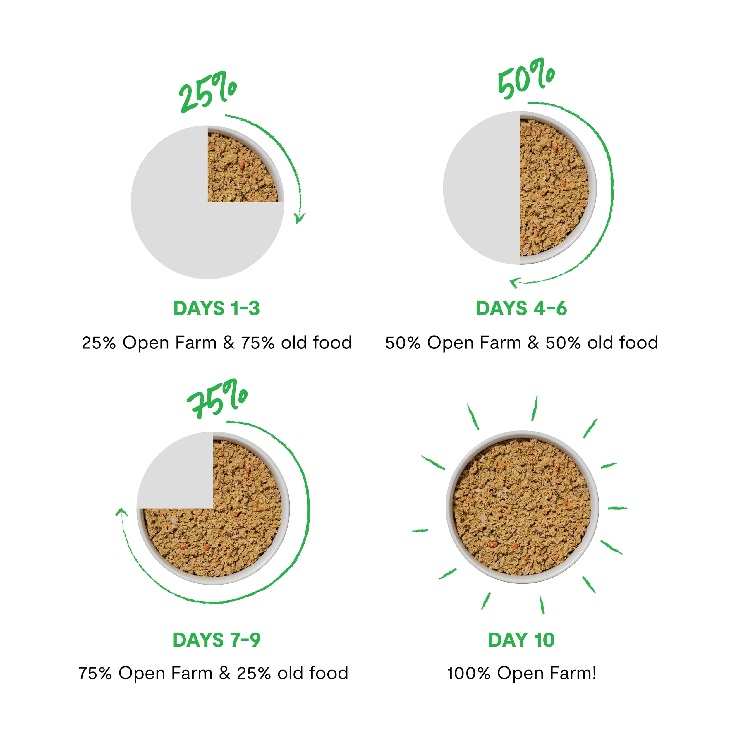 Open Farm ingredients with third-party traceability for clear origin.
