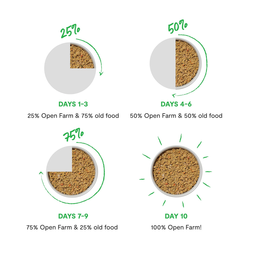 Open Farm ingredients with third-party traceability for clear origin.