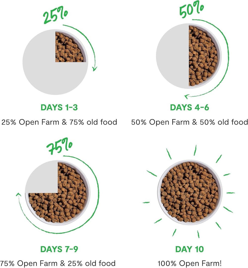 Open Farm freeze-dried process image highlights flavor and nutrient lock-in.