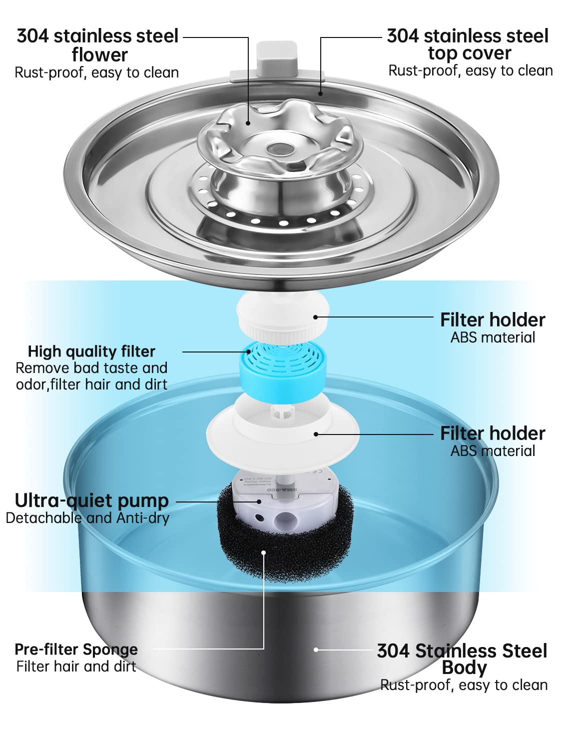 OYES cat water fountain multi-filter system purifies water and removes odors.