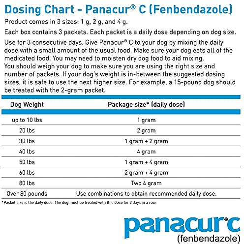 Panacur C dosing scene illustrates weight-based daily administration for dogs.