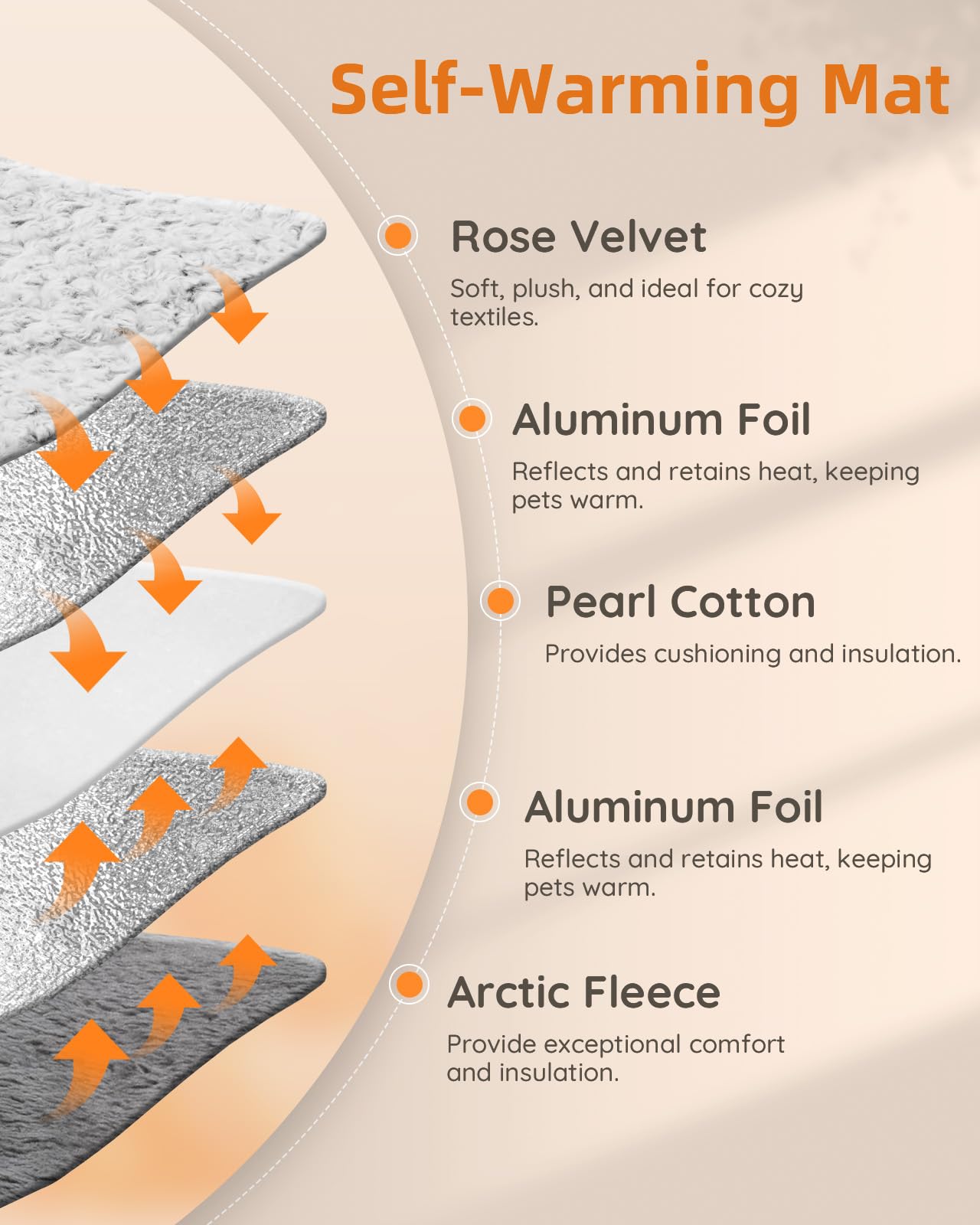 Papettly bed shows aluminum foil layer for heat retention without electricity.