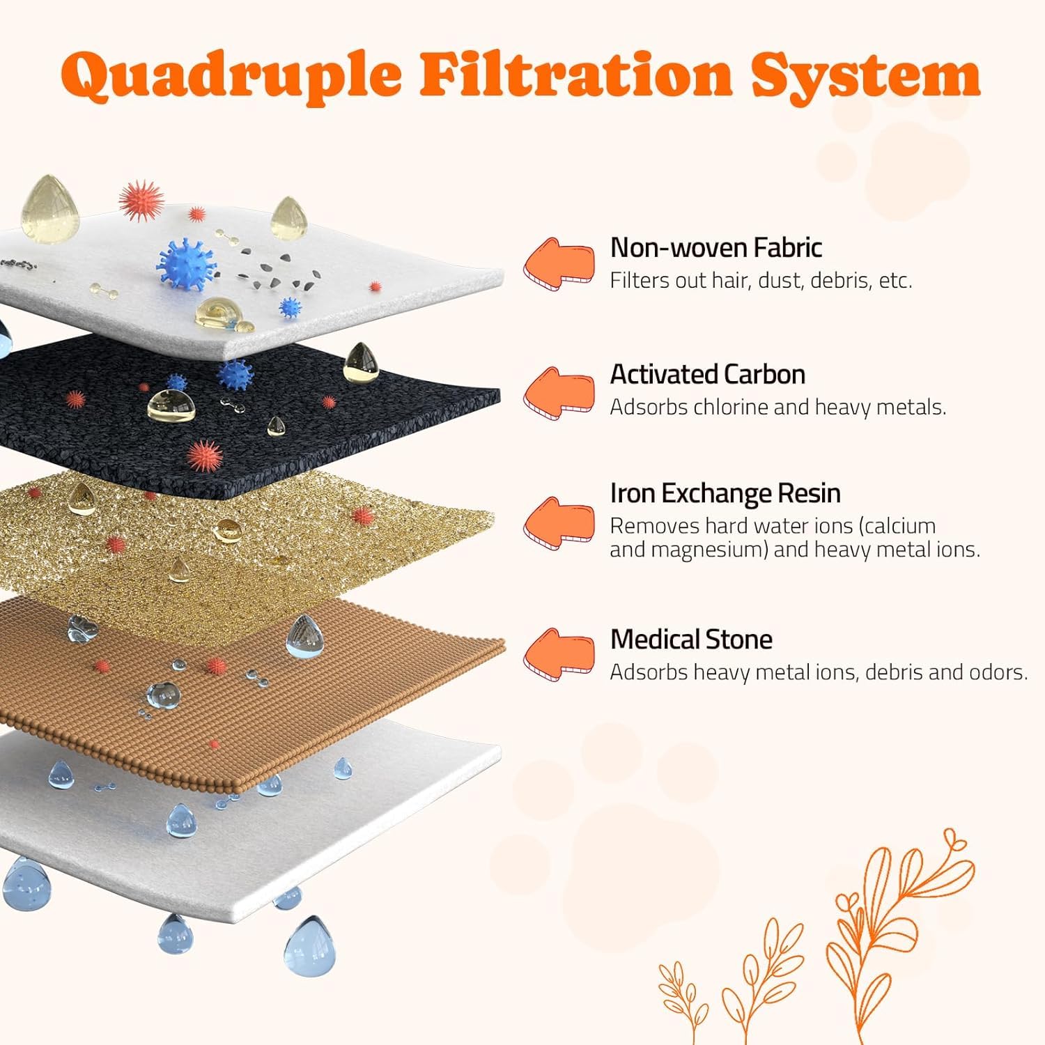 Pawtners quadruple filtration with carbon removes odors and particles.