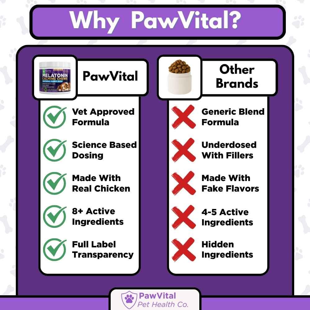 Jar of 90 PawVital chews signals long-lasting calm-support for nightly routines.
