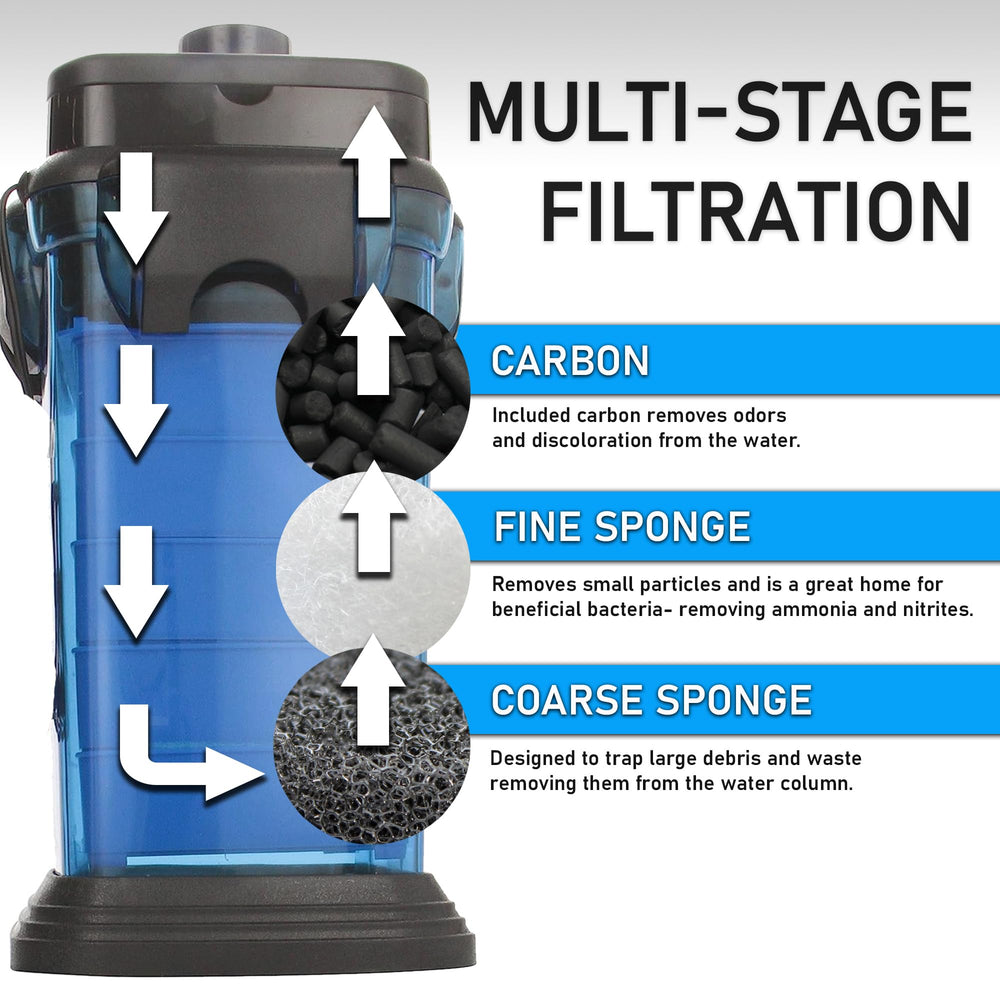 Penn-Plax Cascade 1200 360-degree valves enable flexible hose routing