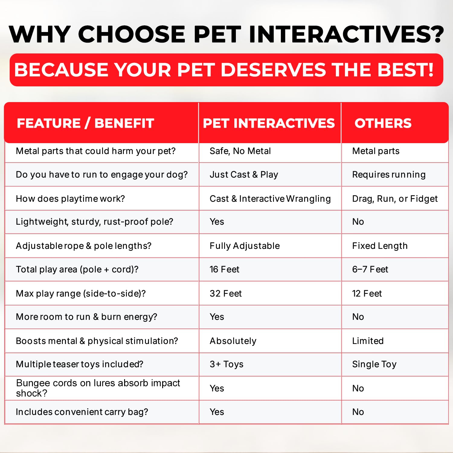 Pet Wrangler 2 quick-change cord enables fast cord length adjustments for flexible play