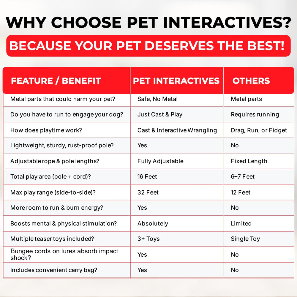 Pet Wrangler 2 quick-change cord enables fast cord length adjustments for flexible play