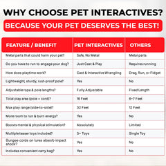 Pet Wrangler 2 quick-change cord enables fast cord length adjustments for flexible play