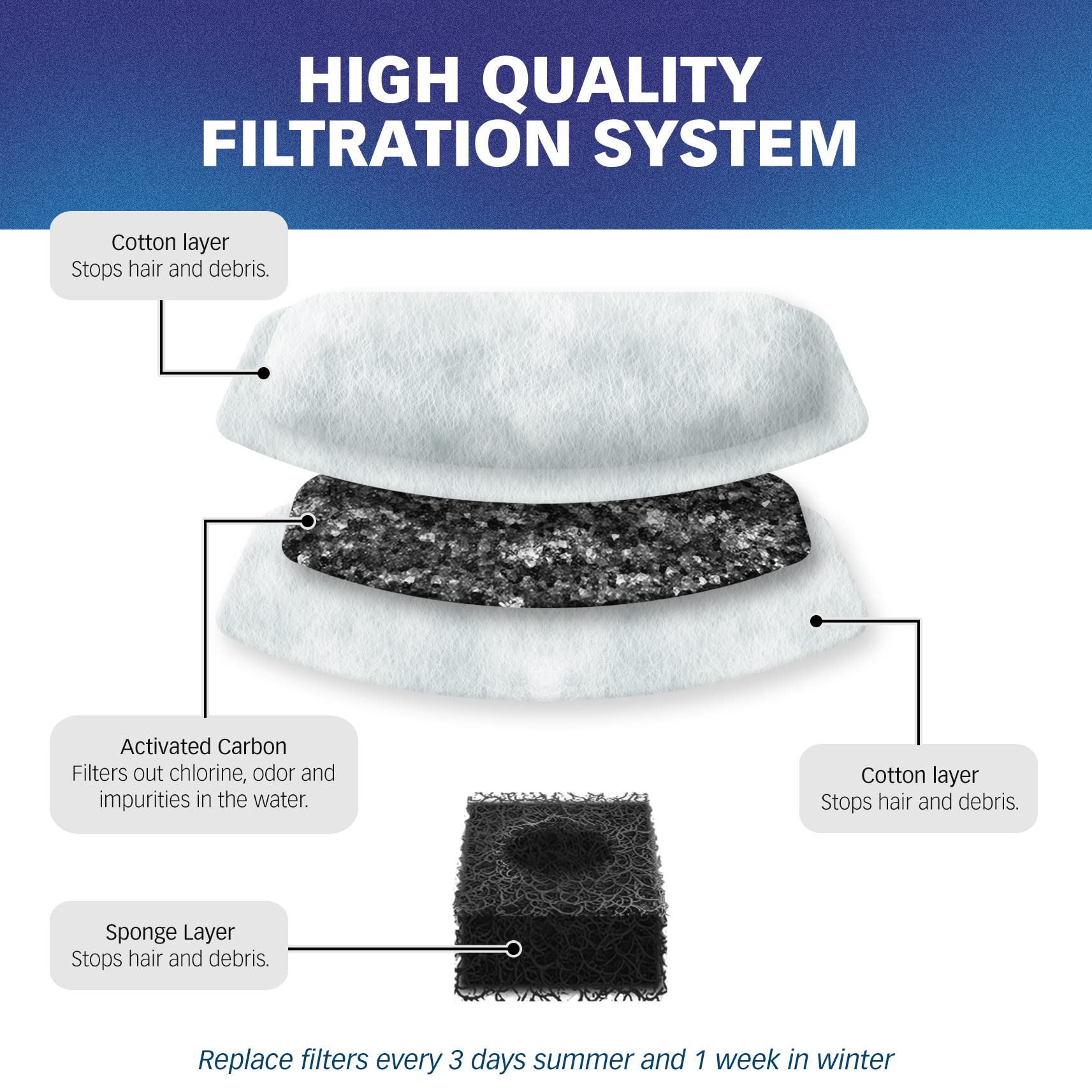 PET STANDARD activated carbon filter layer shown for improved taste and odor control.