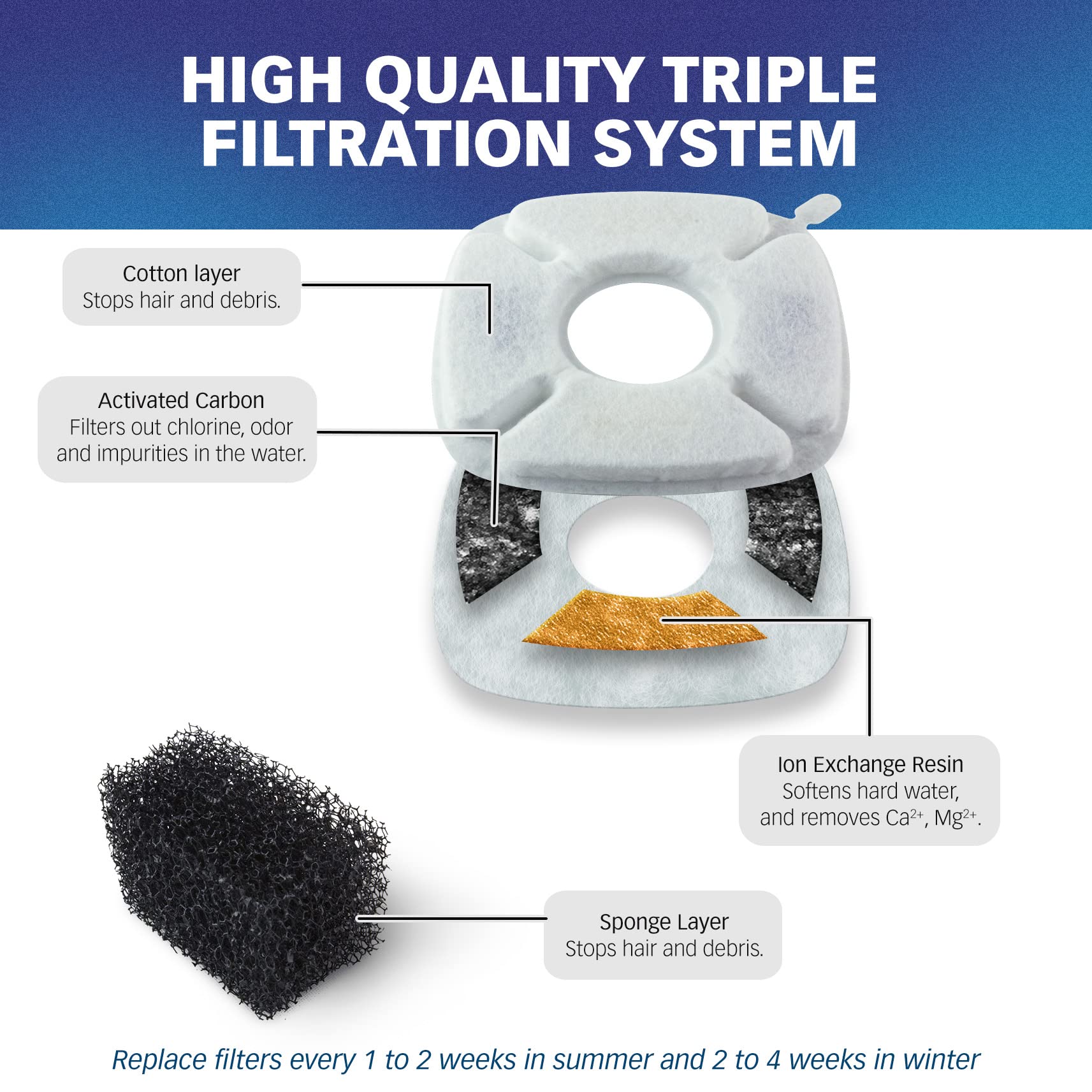 PET STANDARD triple-filtration system closeup highlights cotton, carbon, and ion-exchange layers.