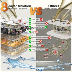 PETGUGU Cat Water Fountain filter system image emphasizes 8-layer filtration and odor control.