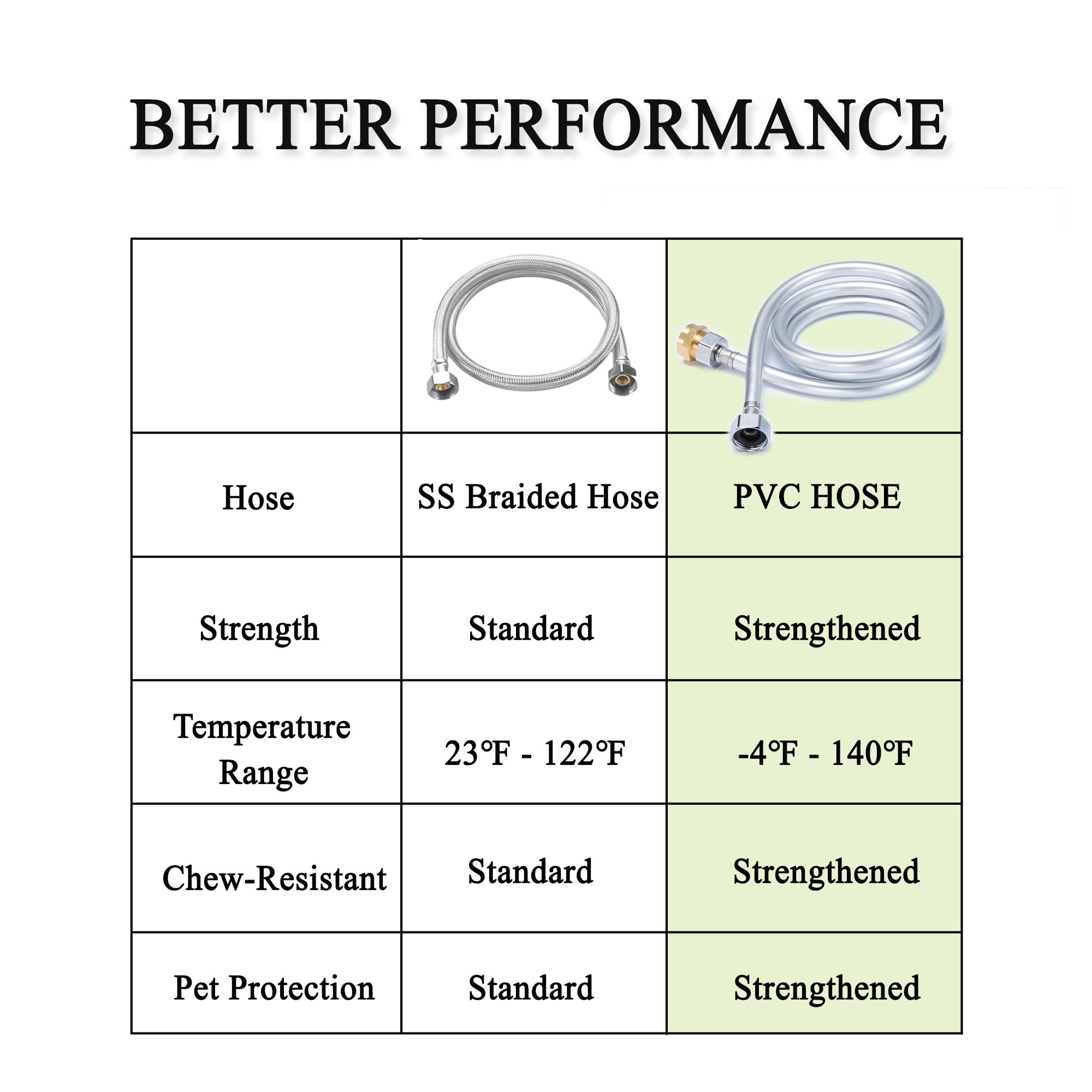 PETIMI upgraded PVC hose offers chew resistance and temperature durability.