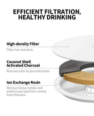 Petkit Upgraded Filter 3.0 cross-section highlights multi-layer filtration to reduce hair and impurities.
