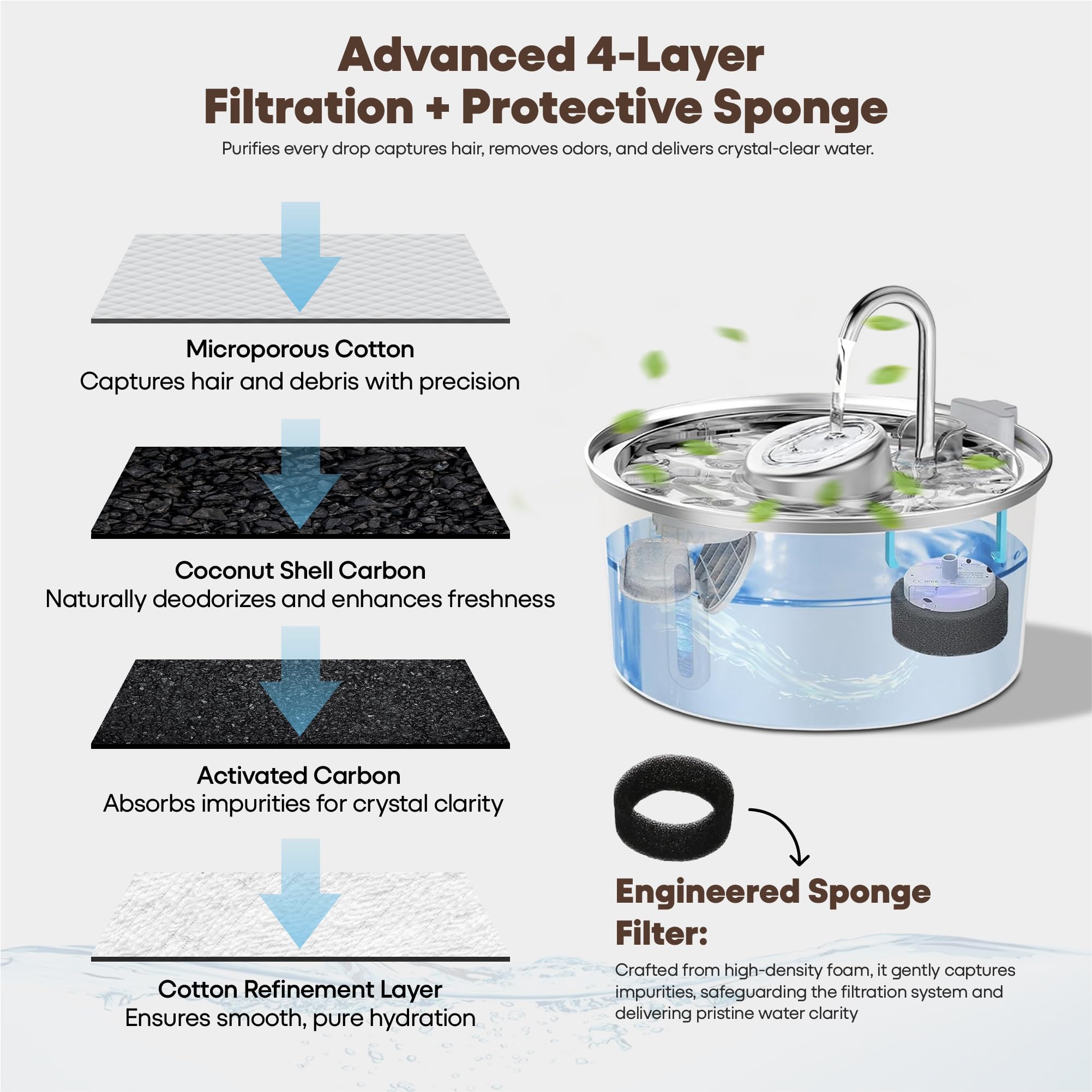 PETME2 four-layer filter removes hair and odors for cleaner water.