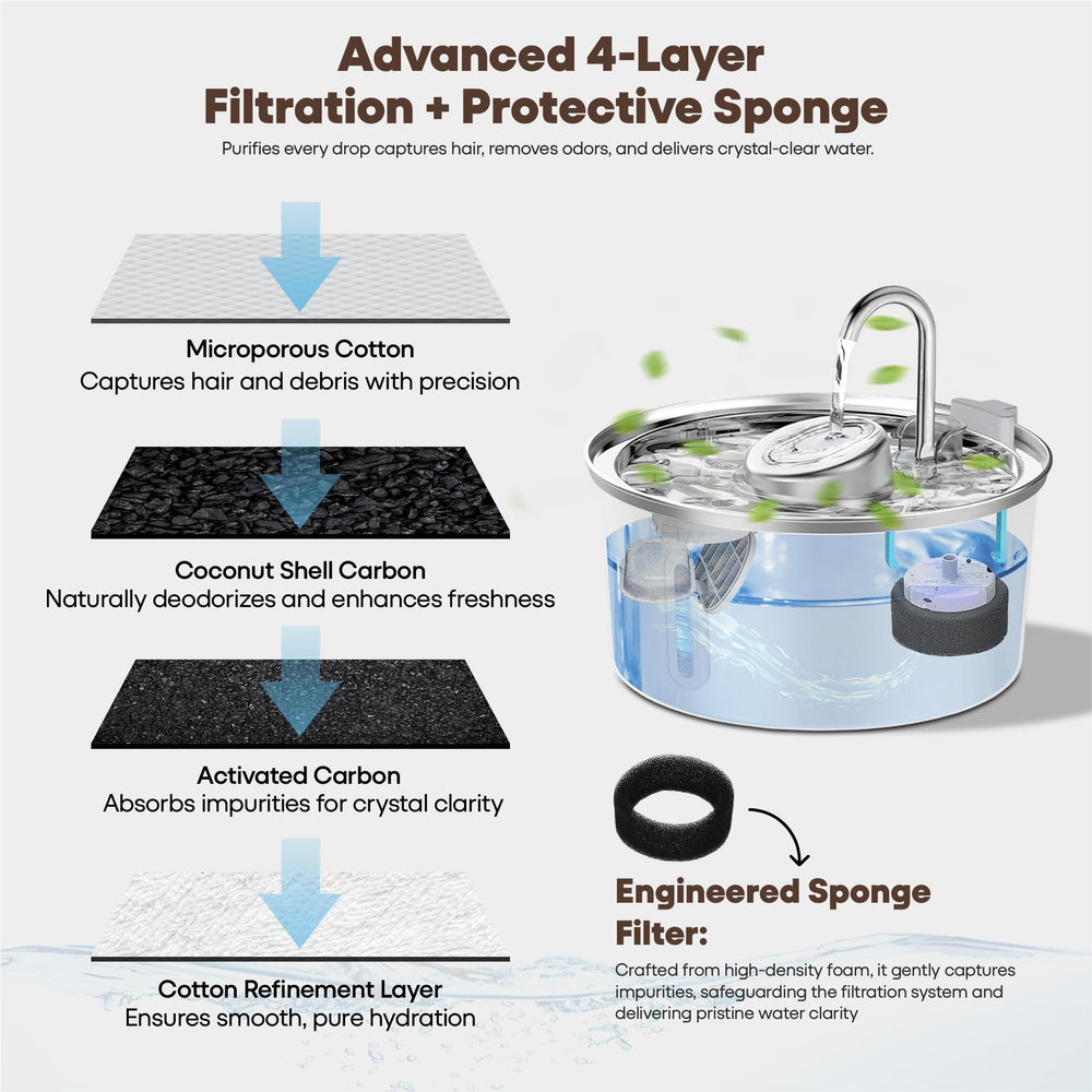 PETME2 four-layer filter removes hair and odors for cleaner water.