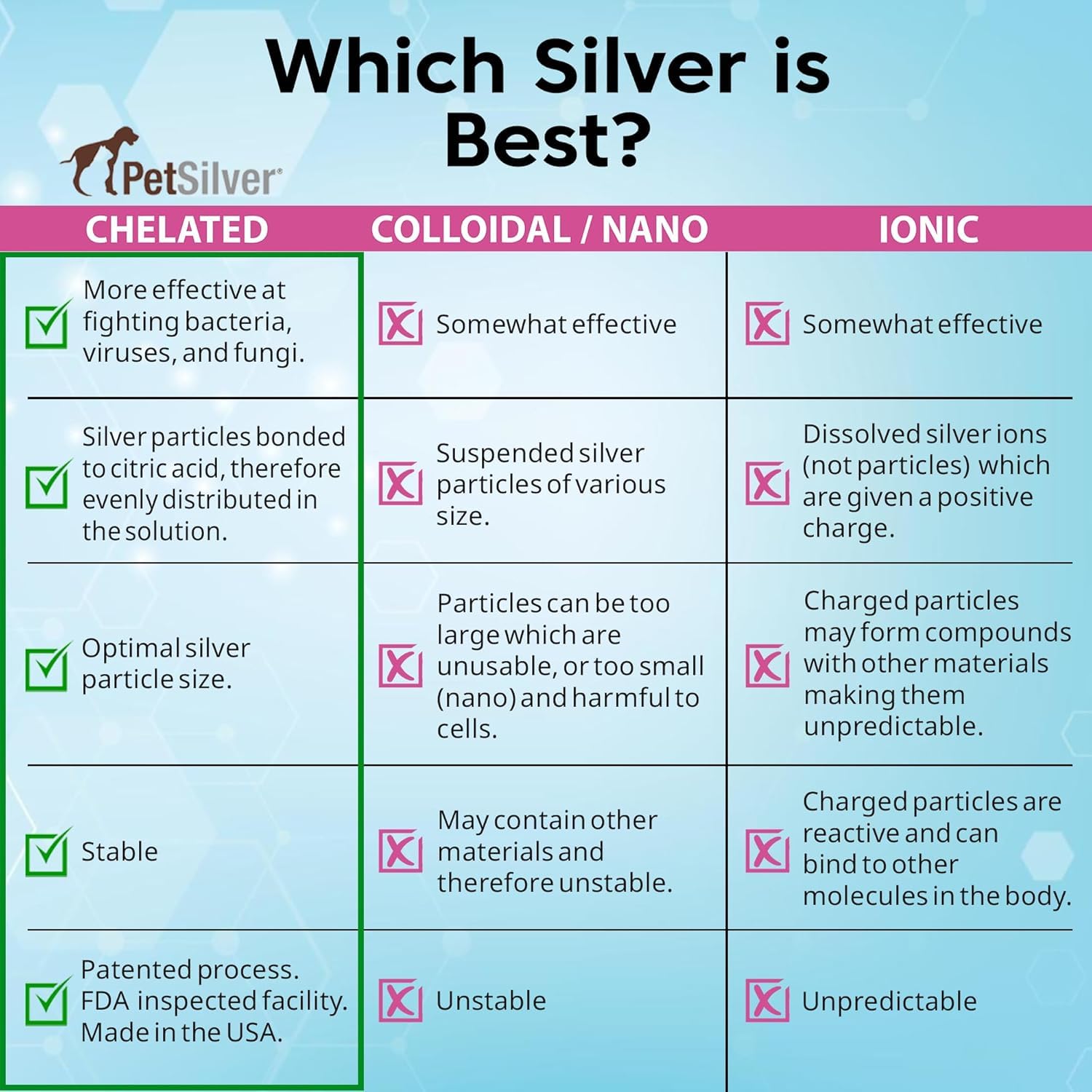 PetSilver chelated-silver illustration highlights advanced technology for even distribution and healing support.