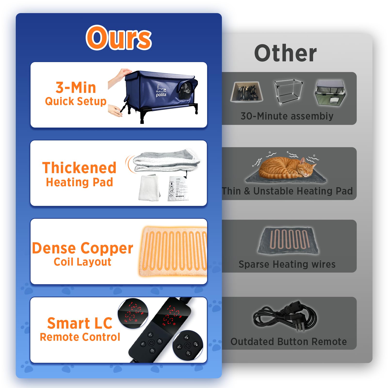 Polita rugged heated cat house smart heating pad adapts to ambient temperature.