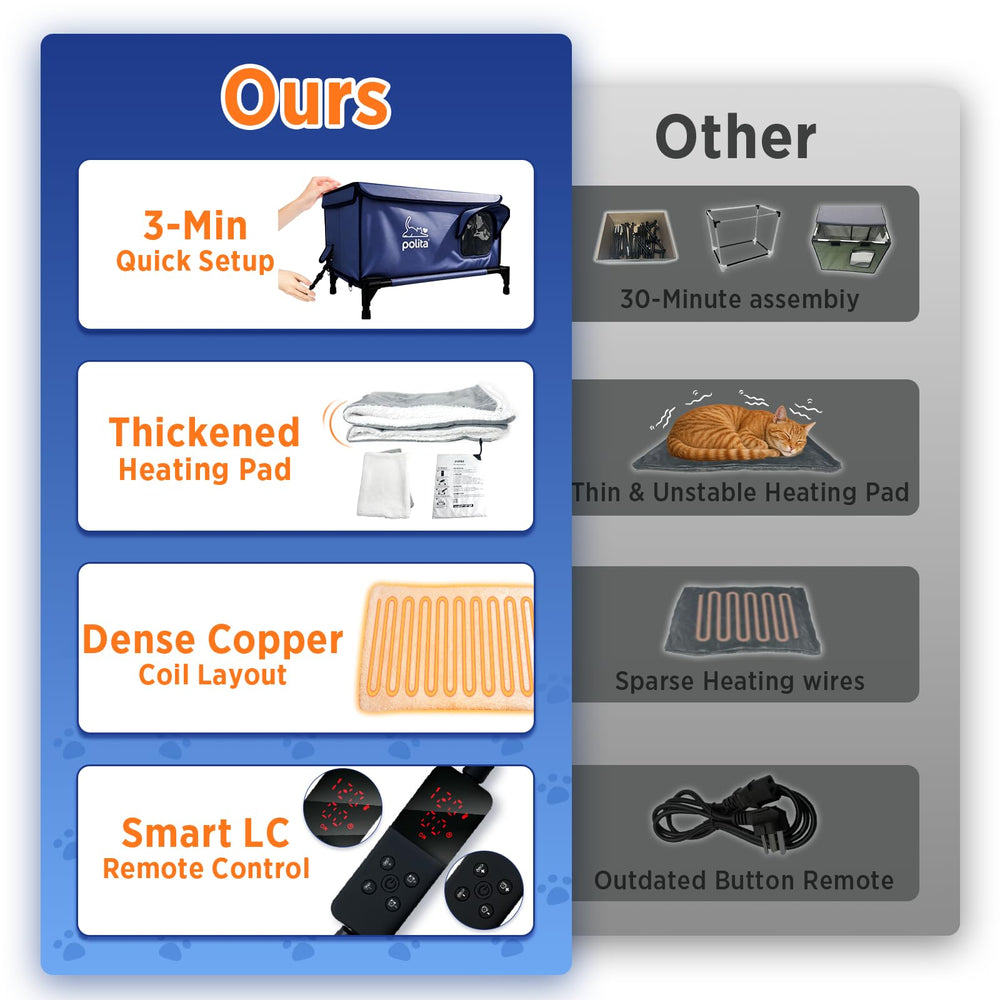 Polita rugged heated cat house smart heating pad adapts to ambient temperature.