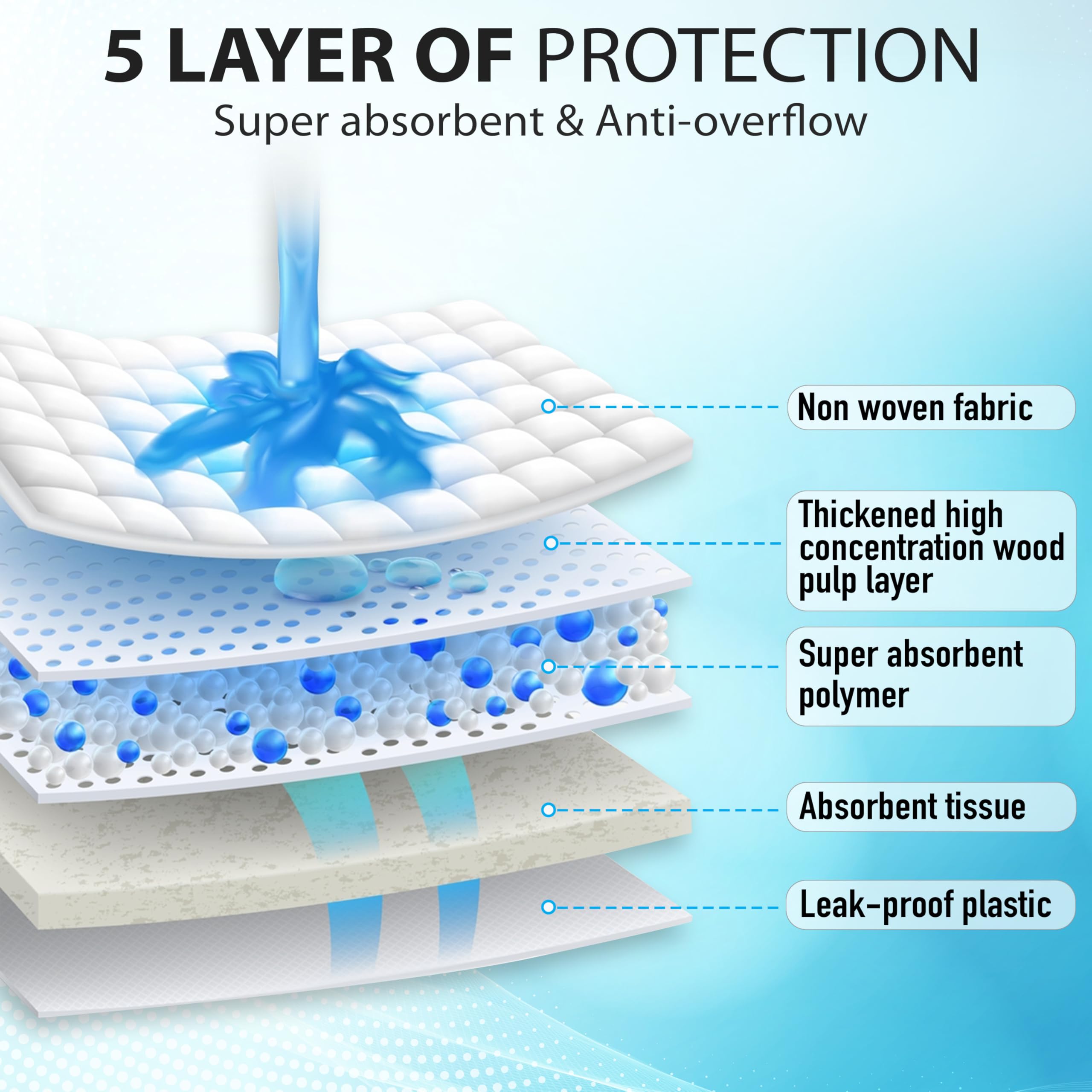 POMPET moisture absorption technology emphasizes moisture control and odor reduction.