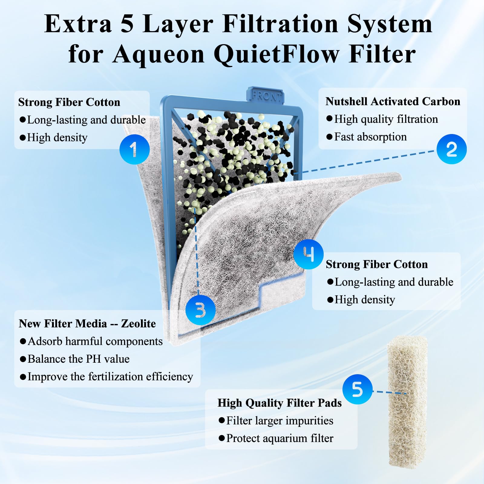 Pryitier zeolite layer inside cartridge shown for stable water chemistry.