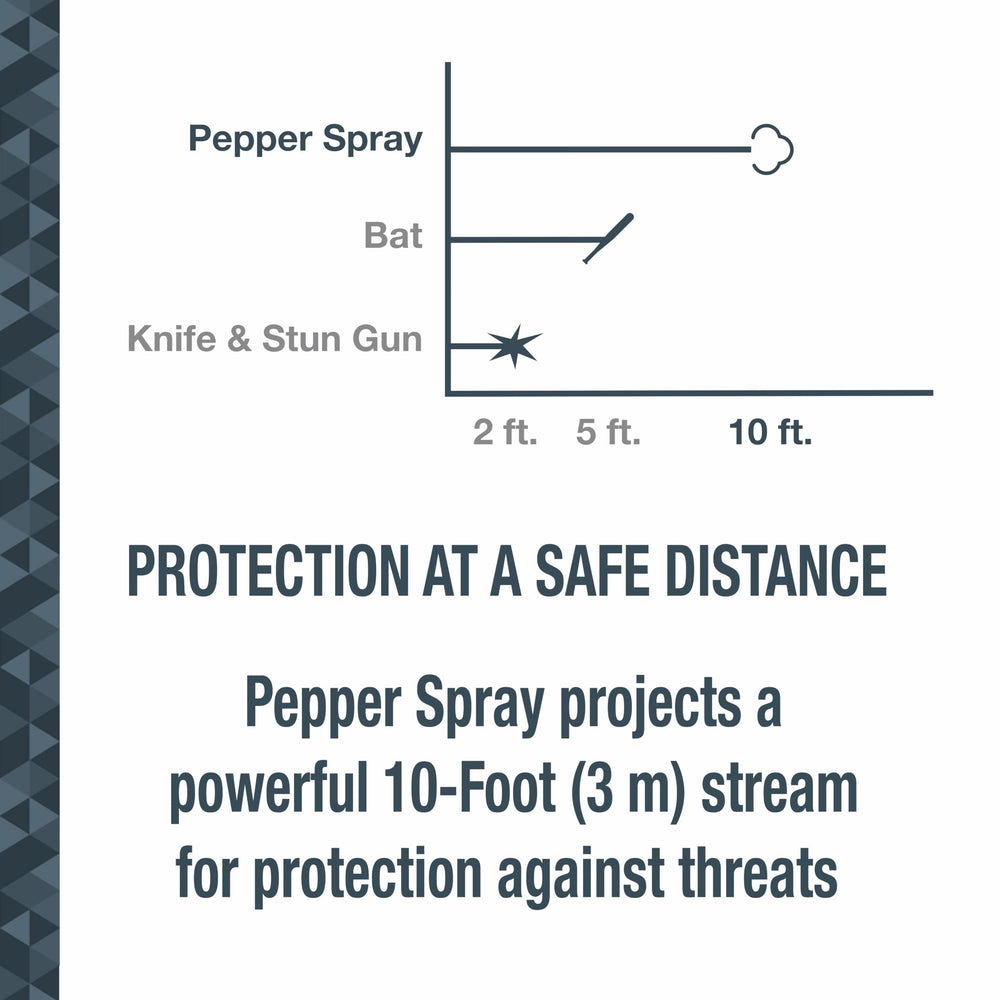 SABRE Protector Dog Spray HPLC-lab verified formula ensures consistent performance