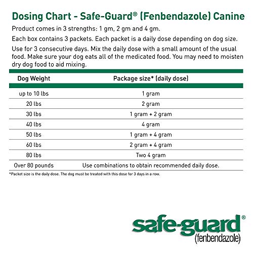 SAFE-GUARD canine health illustration emphasizing supports deworming routine