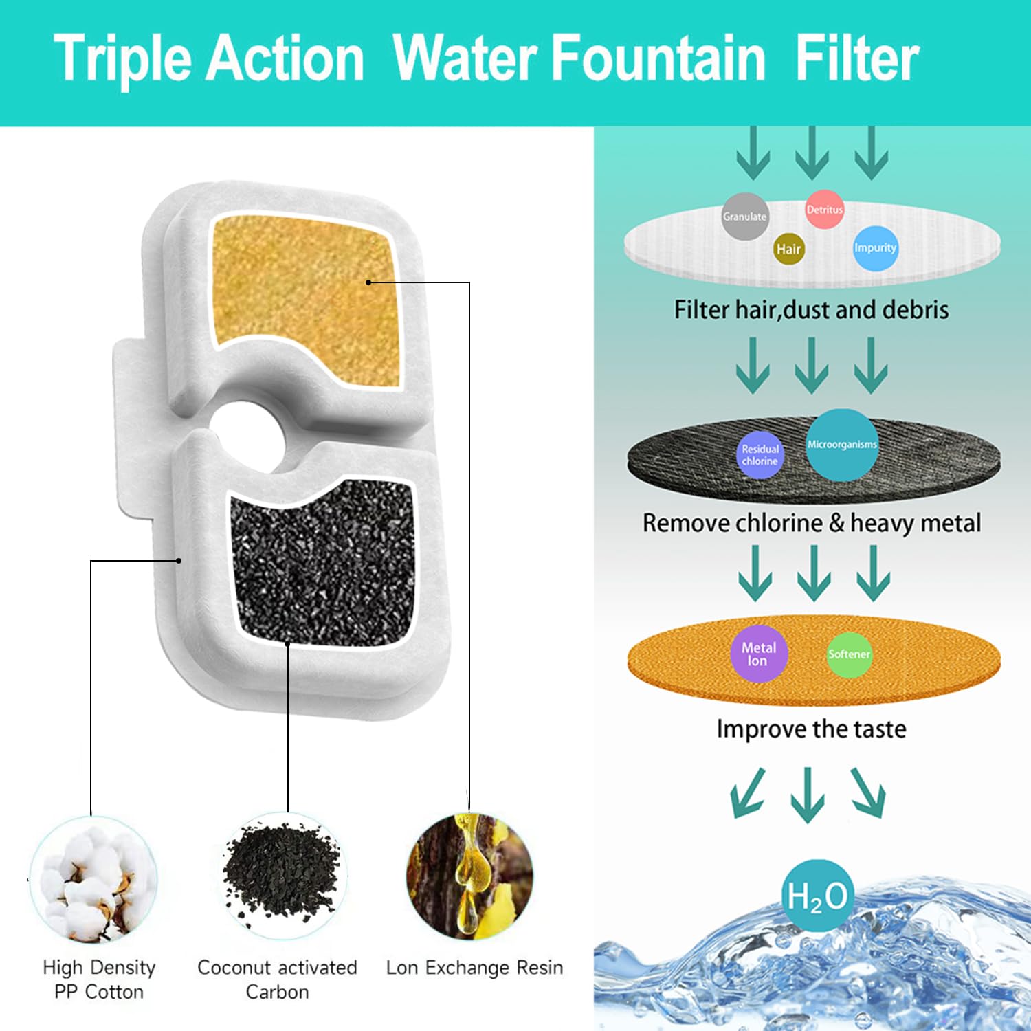 SAMANIJA triple-filtration components visual with cotton, carbon, and ion-exchange resin.