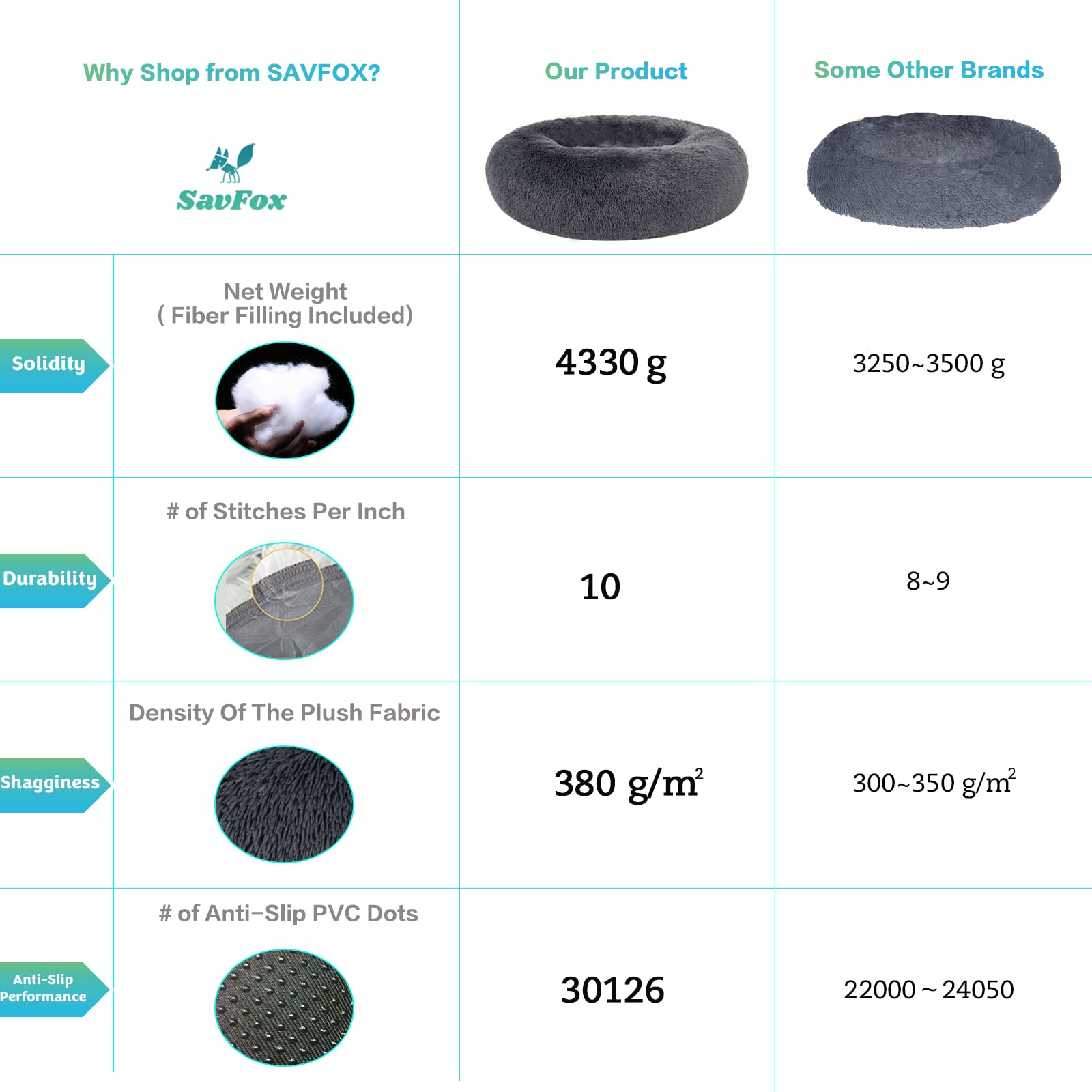 SAVFOX Plush Calming Donut Bed stitching and durability emphasize lasting shape.