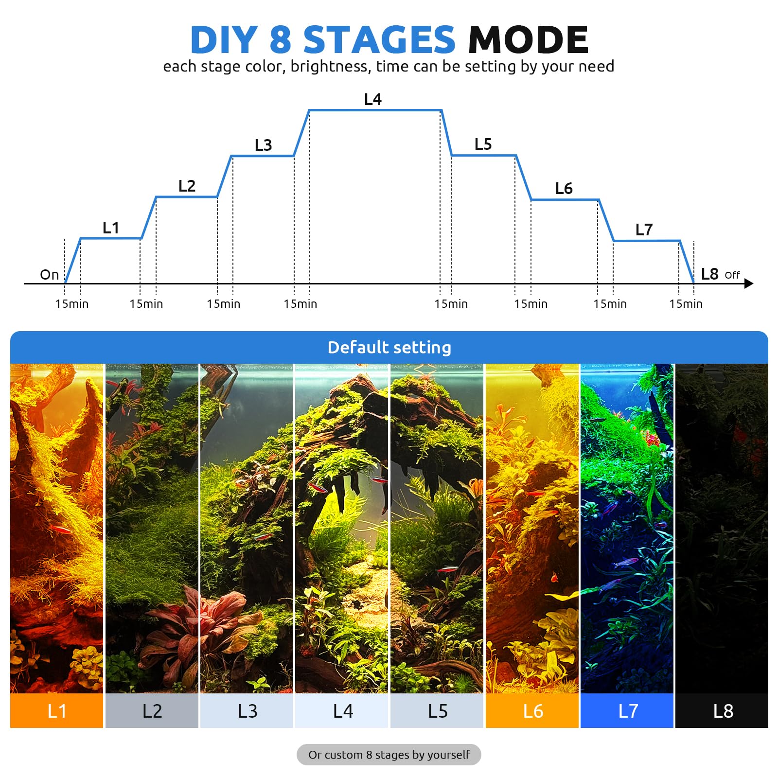 SEAOURA 24/7 LED aquarium light daytime/nighttime modes highlight WRGB brightness control