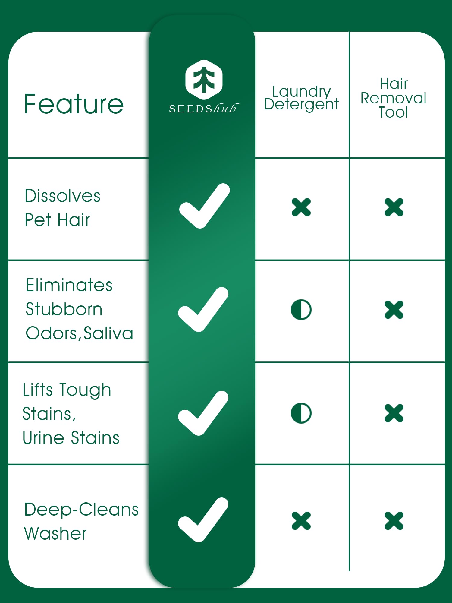 Seedshub Pet Hair Remover sanitize mode at 194F implies thorough cleaning