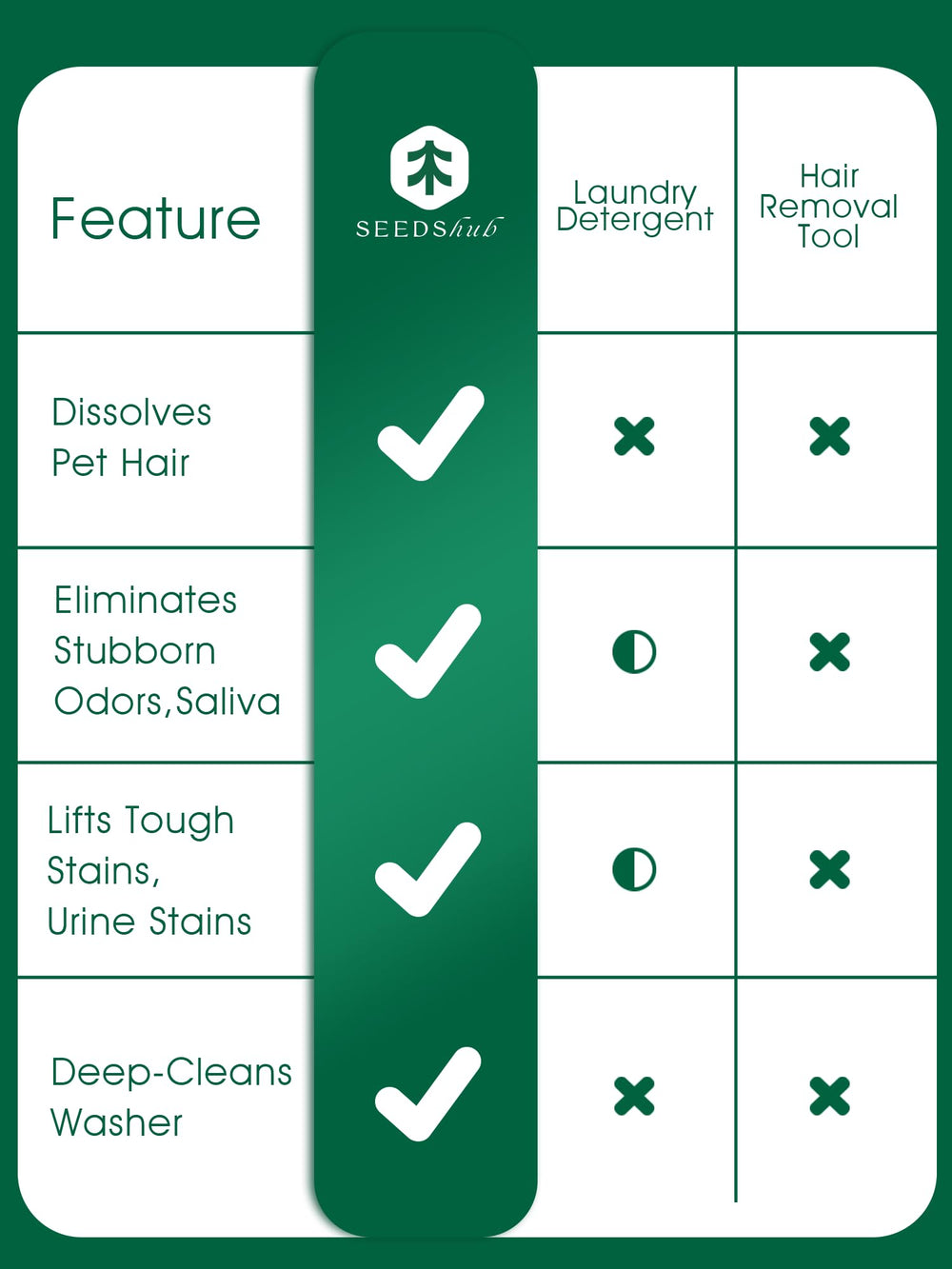 Seedshub Pet Hair Remover sanitize mode at 194F implies thorough cleaning