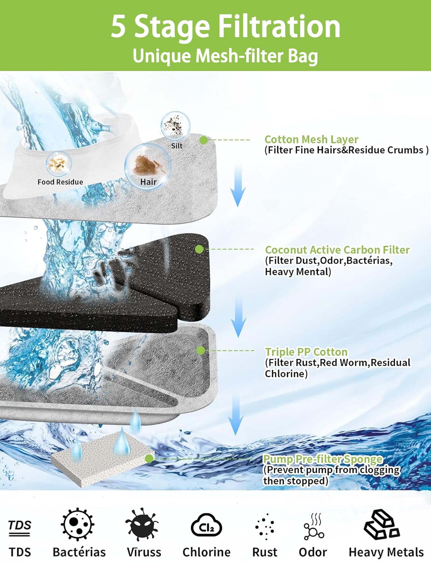 SIBAYS cat water fountain mesh-filter reduces debris in flow.