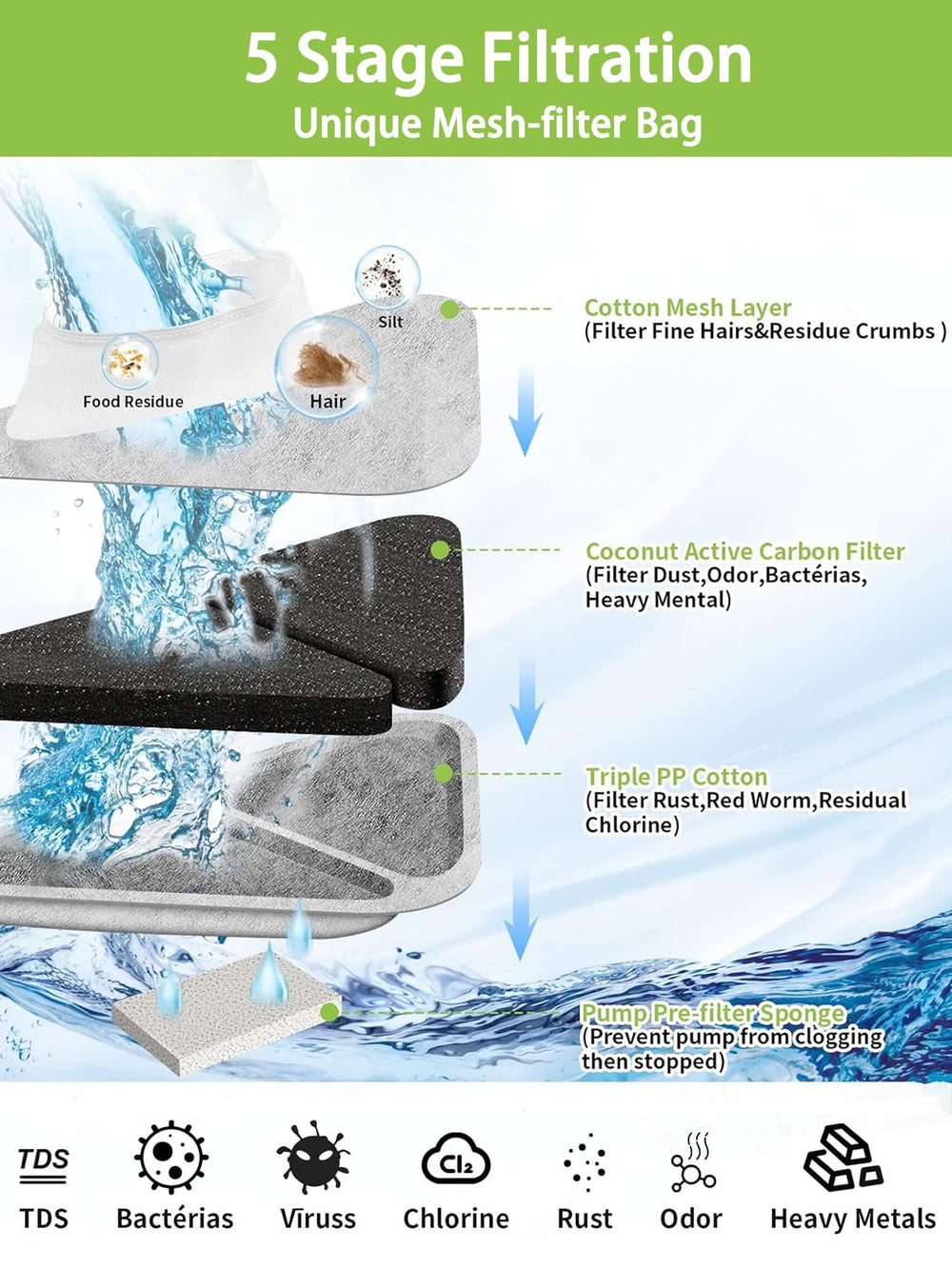 SIBAYS cat water fountain mesh-filter reduces debris in flow.