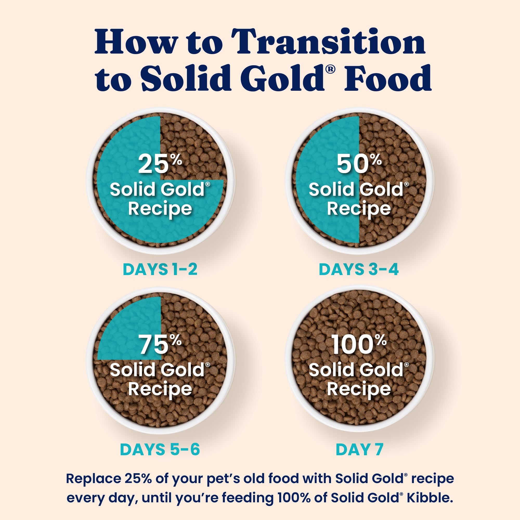 Solid Gold all ages cat food image indicating suitability from kittens to seniors