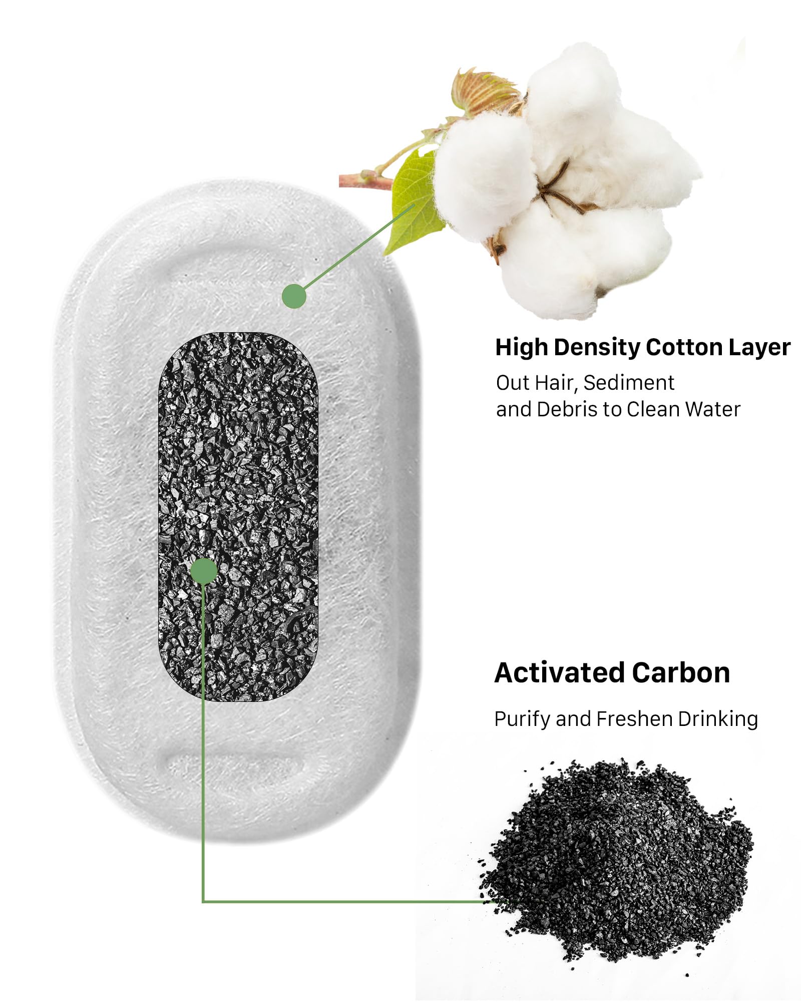 SOOFPET cat fountain filter carbon section improves odor and taste.