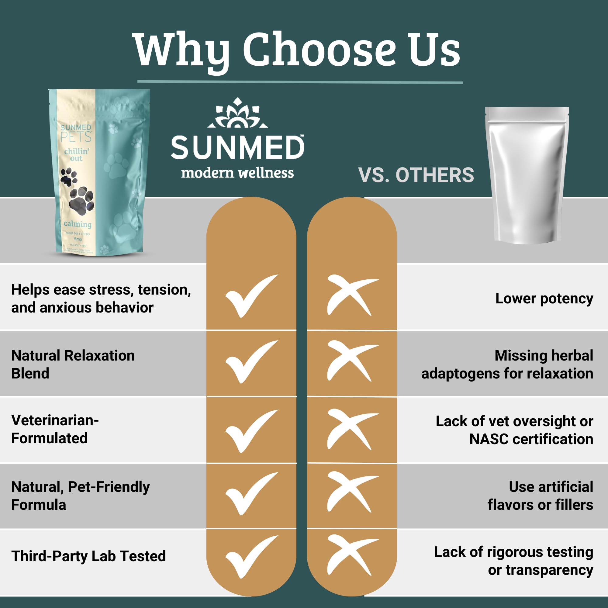 Sunmed Chillin' Out chamomile and L-tryptophan visual hints soothing botanical blend for dogs.